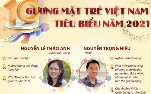 10 gương mặt trẻ Việt Nam tiêu biểu năm 2021